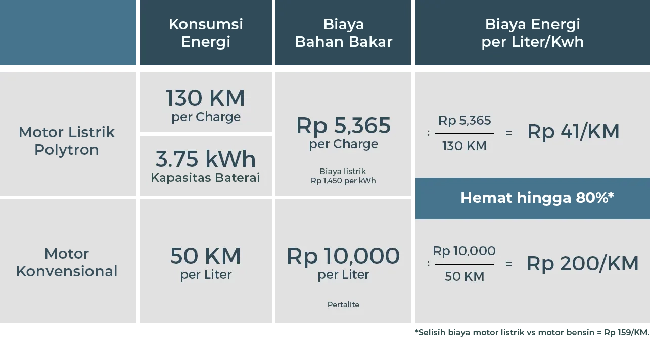 Tabel perbandingan hemat biaya motor listrik dan Konvensional